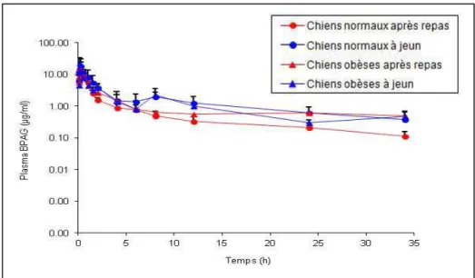 Figure 5  :  Evolution des concentrations moyennes (±SD) en BPA-G au cours du temps dans le plasma de chiennes  selon leur état d’engraissement (normal ou obèse) et leur statut prandial (à jeun ou non) après une administration  i.v