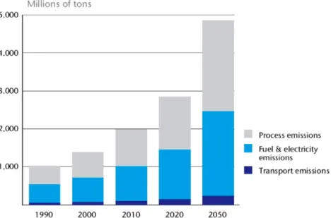 Figure 2-5 : Projection des émissions mondiales de l’industrie du ciment, en millions de  tonnes métriques (Humphreys 2002) 