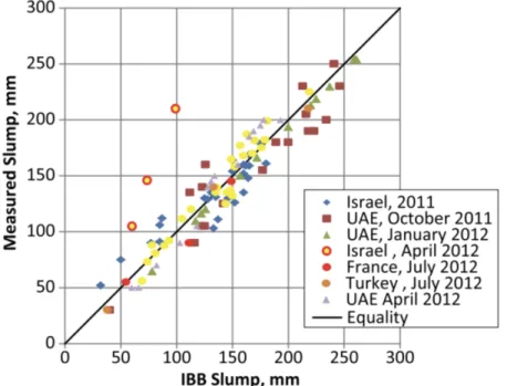 Figure 3-5 : Comparaison entre les valeurs d’affaissement évaluées par la sonde et celle  mesurées avec l’essai au cône d’Abrams (Beaupre 2012) 