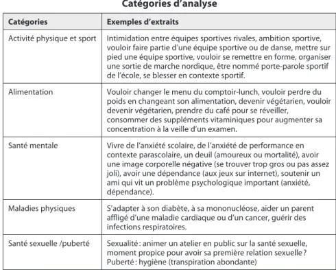 Tableau 2 Catégories d’analyse