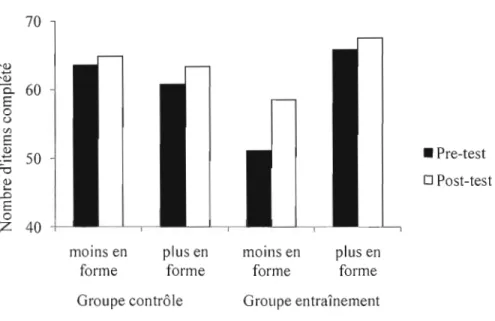 Figure  1  70  '(1)  ~  0.  60  E  o  ()  en  E  2  50  :  •  Pre-test  =0  (1) o  Post-test .D ..