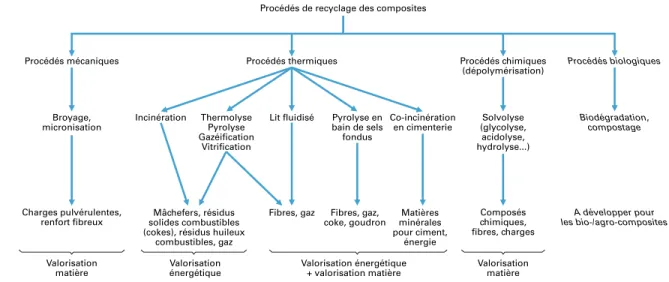 Figure 1.14 - Procédés de recyclage et de valorisation des matériaux composites organiques [Krawczak, 2012]