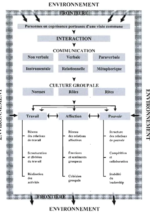 Figure 3.1  : Articulation conception du modèle des trois zones dynamiques 