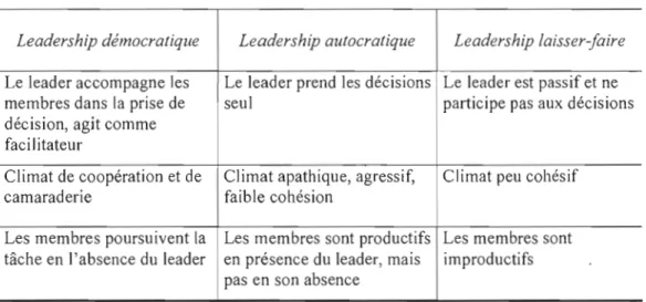 Tableau 3.3  : Modèle de  leadership de  Lipitt et  White 
