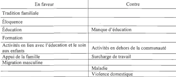 Tableau  3.4  : Facteurs favorisant et inhibant le  leadership des  femmes  indigènes 