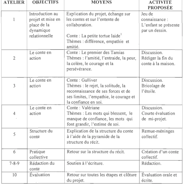 Tableau 4.1:  Les  dix ateliers de  l'intervention de groupe 