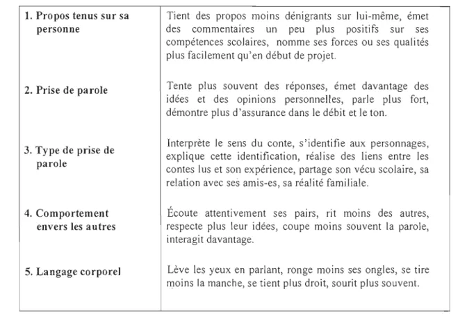 Tableau 4.2  : Indicateurs d'expression du  pouvoir d'agir des  enfants 