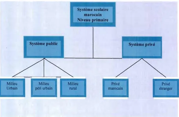 Figure 3  : Structure du  système scolaire marocain, cycle primaire. 