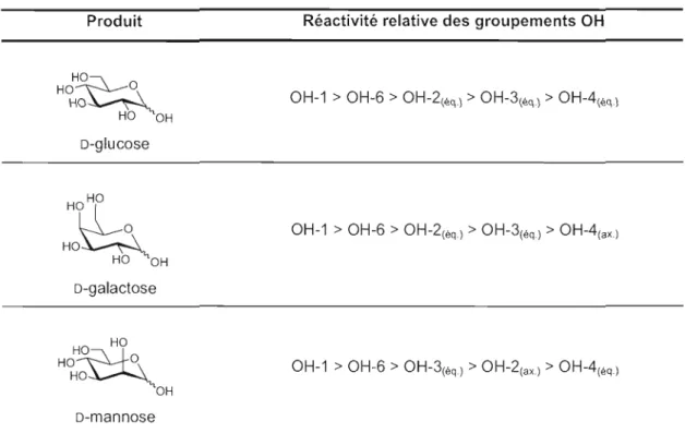 Tableau  2.5  Réactivité relative des  alcools  du  D-glucose, D-galactose et D-mannose