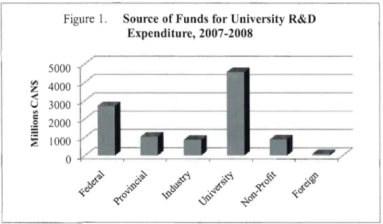 Figure  1.  Source of Funds for  University  Ex p enditure,2007-2008_  R_&amp;_D_ _ 'l 5000  ~  4000  <  u  3000  '"  S = 2000  ~  1000  o  ---,----r---...,....----,---......-----((/ 