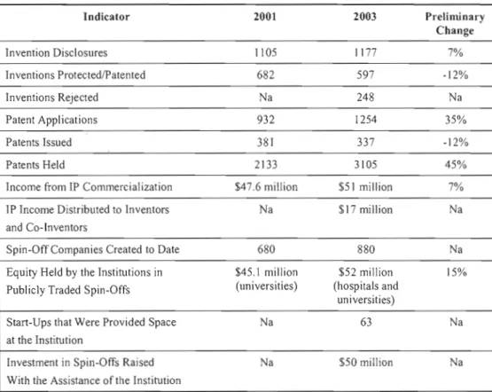 Table 4.  Technology Transfer and Spin-Off Creation in Canada, 2001-2003 
