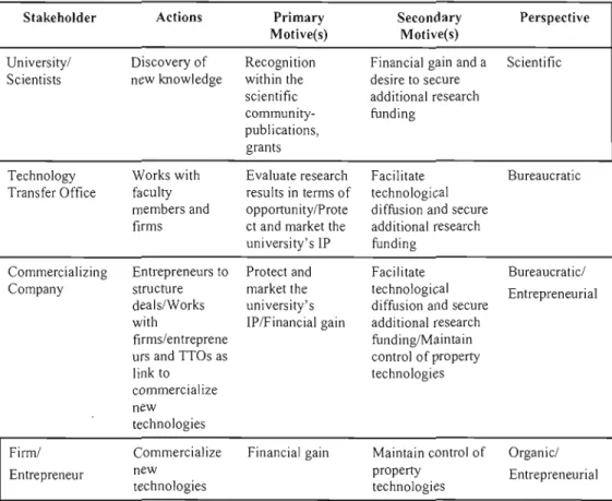 Table 7.  Stakeholders in  the UITT Process and Spin-Off Creation in  Canada  Stakeholder  Actions 