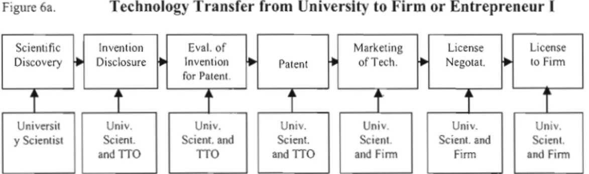 Figure 6a.  Technology Transfer from  University to Firm or Entrepreneur 1 