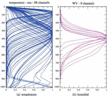 Fig. 1.4 : Fonctions de poids normalisées en fonction de la pression (ordonnée) des canaux  IASI utilisé pour assimiler la température au dessus des surfaces maritimes (bleu) et la vapeur  d’eau (rose)