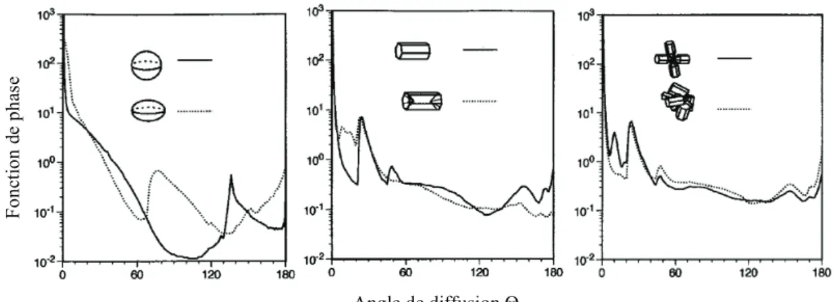 Fig. 2.4 : Fonctions de phase de six cristaux obtenues par modélisation à la longueur d’onde  visible de 680 nm (Liou et al., 2000)