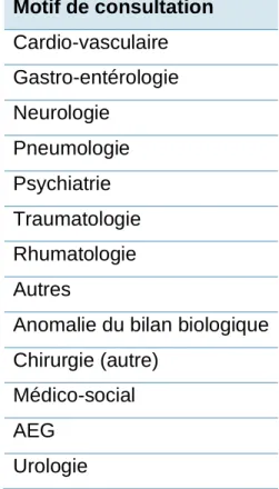 Tableau 1. Motifs de consultation au SAU 