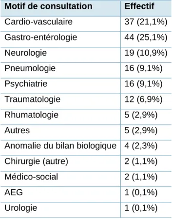 Tableau 4. Répartition des effectifs selon le motif de consultation 