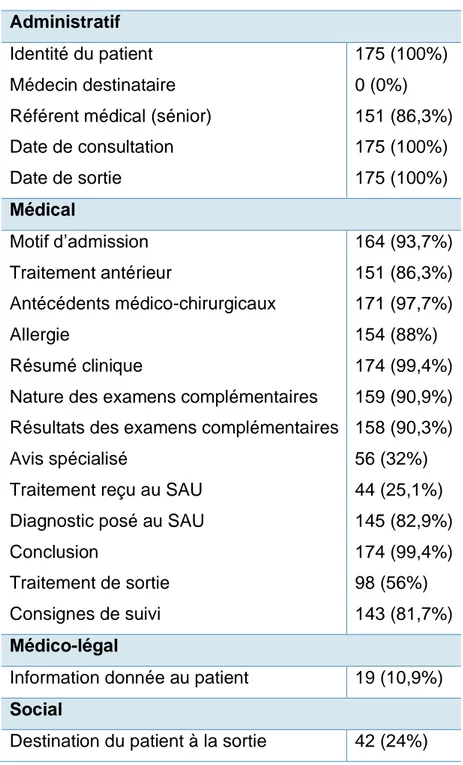 Tableau 6. Analyse descriptive des critères d’évaluation du CRU 