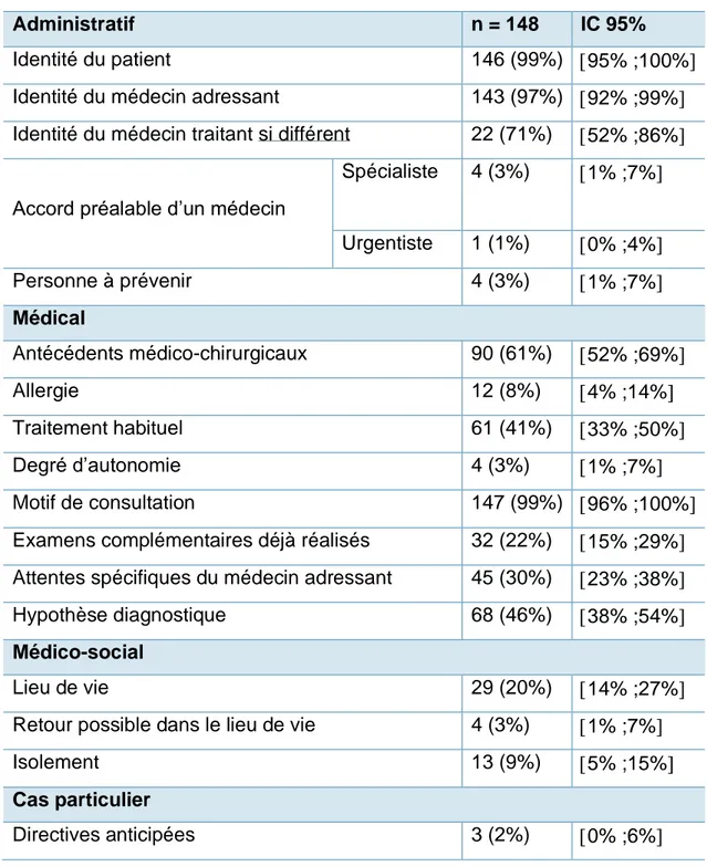 Tableau 9. Analyse descriptive des lettres d’admissions avant diffusion de la LAS.  