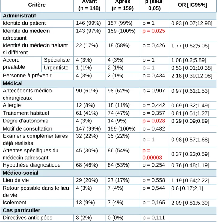 Tableau 10. Résultats de l’analyse descriptive des lettres d’adressage avant et après diffusion  d’une LAS 