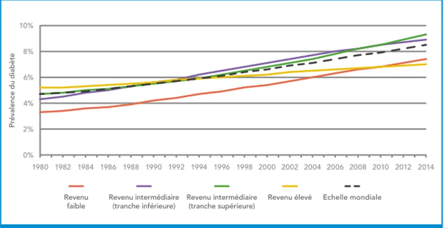 Figure 1 : Evolution de la prévalence du diabète, 1980-2014, par groupe de  pays (selon le revenu) (OMS) (3) 