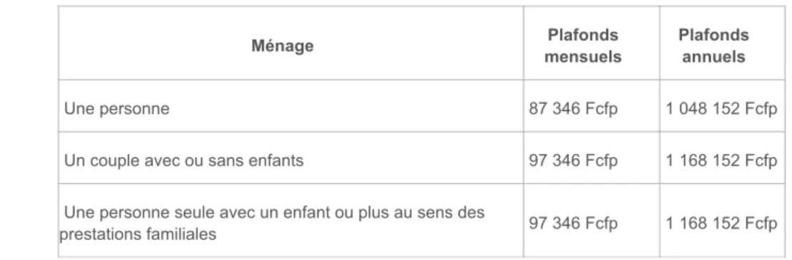 Tableau 2 : Seuils de revenus des ménages pour l’affiliation au RSPF (CPS)  (14) 