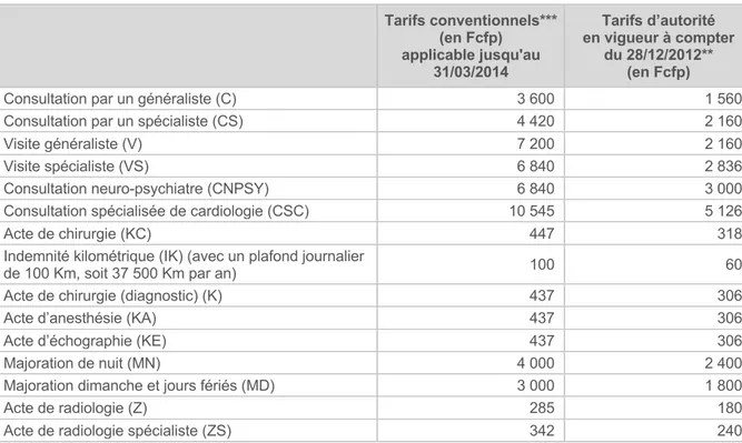 Tableau 3 : Tarifs conventionnés et tarifs d’autorité (CPS) (14) 