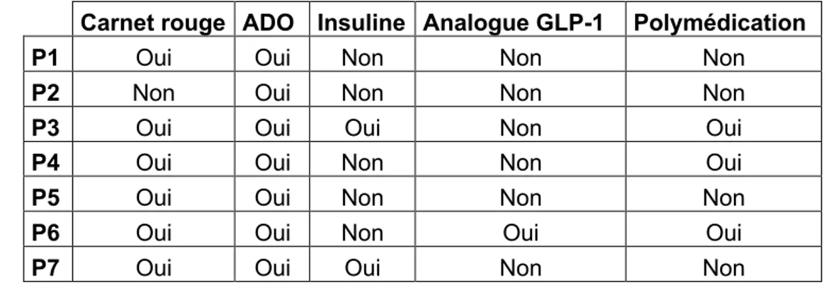 Tableau 5 : Caractéristiques de prise en charge médicale des sujets étudiés 