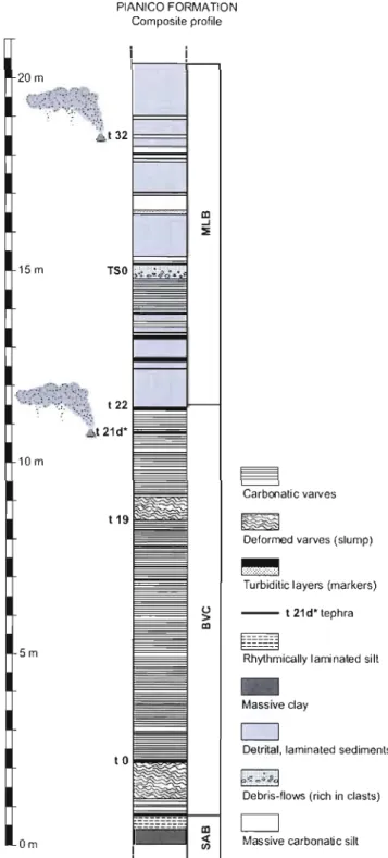 Figure 2.  Simplified stratigraphy of the Piànico Formation with position of the two  volcanic  layers, t21d and t32 (redrawn and  modified from Rossi, 2003)