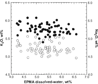 Figure 7. A double-Y plot illustrating the alkali  (K 2 0  and Na20) contents vs.  the  dissolved- dissolved-water concentration in glass of tephra t21 d,  calculated from  EPMA analyses (data from Pinti 