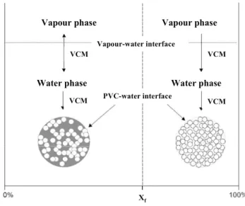 Figure I- 4: Monomer transfer before and after the critical conversion  X f   from Xie et al