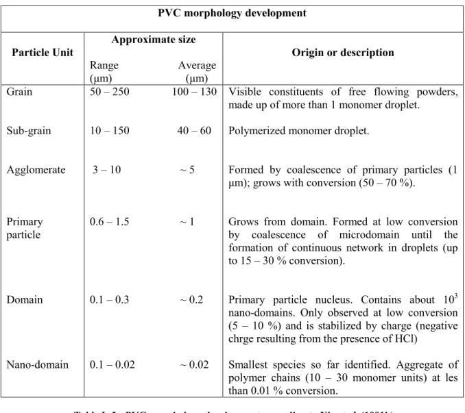 Table I- 3 : PVC morphology development according to Xie et al. (1991b)  The evolution of primary PVC particles is schematically represented in Figure I- 5.