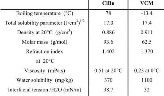 Table II- 1: Comparison of physical and chemical properties of VCM and ClBu 