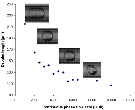 Figure II- 4: Flow cartography for a fixed ClBu flow rate of 500 µL/h 
