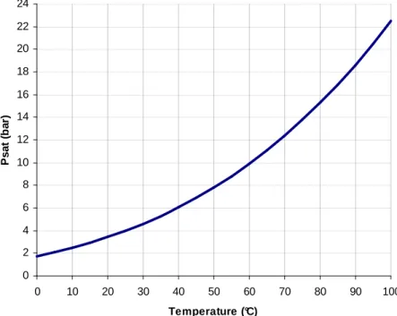 Figure II- 23: The evolution of the saturation vapour pressure of VCM with the temperature