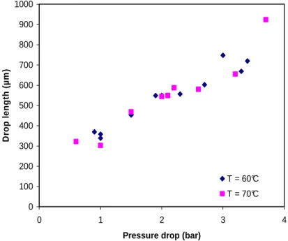 Figure II- 25: The droplet length measured at different experimental pressure drops in microchannels