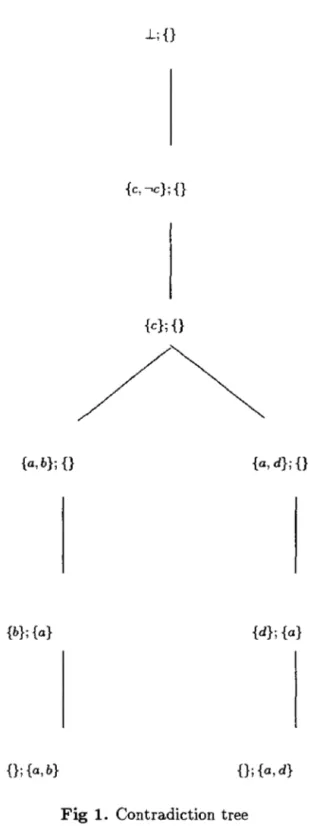 Fig  1.  Contradiction tree 