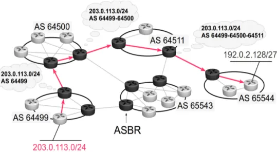 Figure 2.6 – BGP announces an AS path for reaching a destination preﬁx