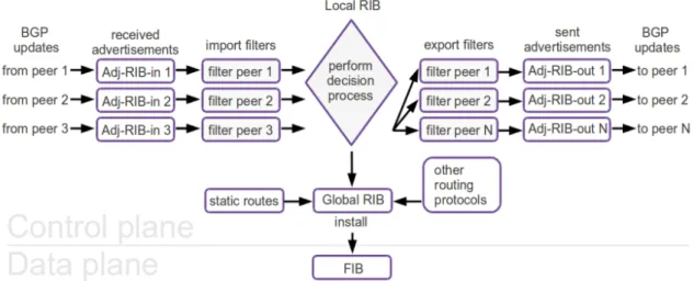 Figure 2.8 – Message processing in a BGP router for 3 concurrent advertisements
