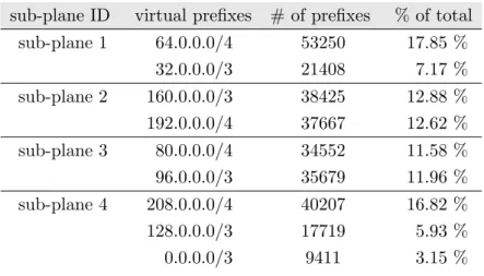 Table 4.1 – Sub-planes containing virtual preﬁxes sub-plane ID virtual preﬁxes # of preﬁxes % of total