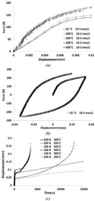 Figure 1: Results of realized mechanical tests using  AuGe shear specimen, (a) simple shear, (b) cyclic 
