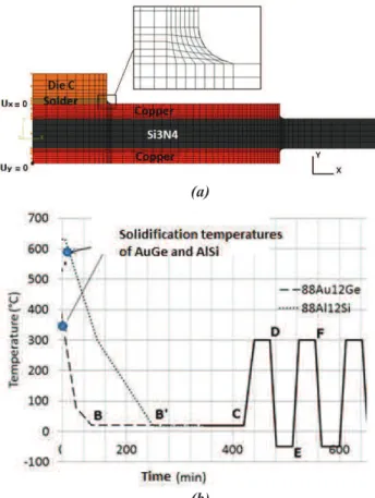 Figure 6: Stress distribution in the solder layers after  thermal cycling of the two configurations, (a) AuGe, 