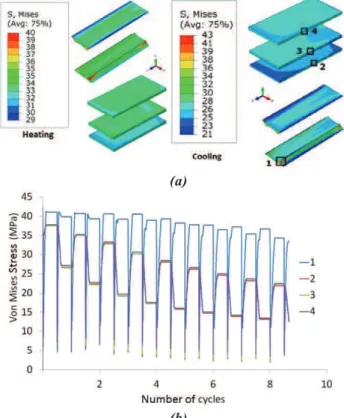 Figure 10: Evaluation of stress in the solder layers, (a)  FE results of stress distribution, (b) stress variation with 