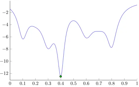 Figure 3.4 – Fonction coût du problème (3.128) et, en vert, la solution obtenue par la méthode de Programmation rationnelle