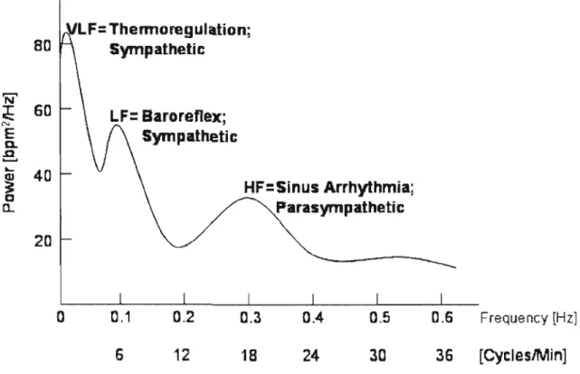 Figure 2.3  Graphique démontrant  les  trois fréquences  en  relation  avec  leur fréquence  respective (X)  et  la  puissance (Y)