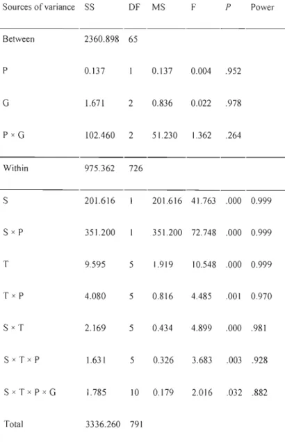 Table 4.2  Analysis of variance  table 