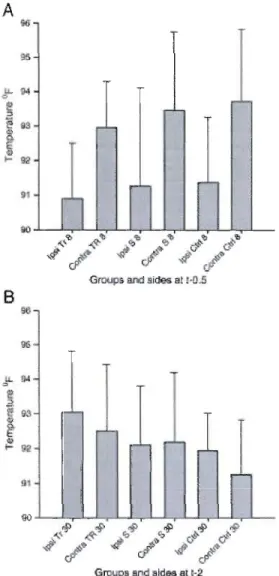Figure 4.1.A	  Average Cutaneous temperature (CT)  measurements at  Lo.>  expressed  in degrees  Fahrenheit of  the  ipsilateral  and  the  contralateral  sides  of  ail  3 groups  in  TRPs