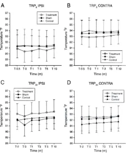 Figure  4.2  Average  CT  measurements  for  ail  the  time  sequences  expressed  in  degrees  Fahrenheit  of  the  ipsilateral  (A)  and  the  contralateral  (B)  sides  of ail  3  groups  in  TRPs