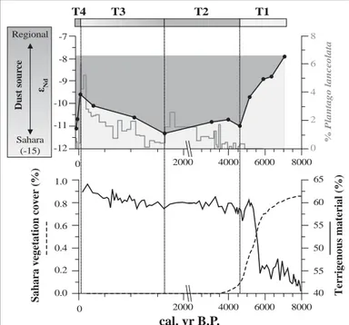 Figure 2. The  ε Nd  isotope signal as recorded in low-resolution Etang  de la Gruère peat core, percentage of Plantago lanceolata,  percent-age of terrigenous material in core from African Atlantic coast  (de-Menocal et al., 2000), and modeled percentage 