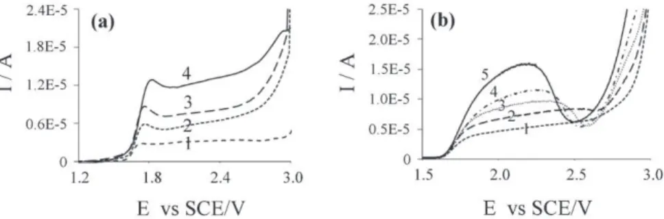 Fig. 11. Current–potential curves obtained on platinum rotating disk (r = 1 mm), immersed in acetonitrile solvent containing anisole 10 −3 mol L −1 and Bu 4 NClO 4 0.2 mol L −1 ; CE: Pt; 25 ◦ C